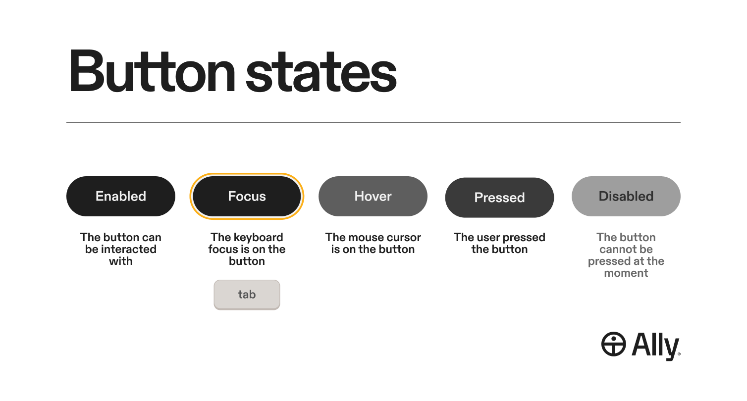 Visual states of a button from left to right: Enabled, Focus, Hover, Pressed and Disabled state