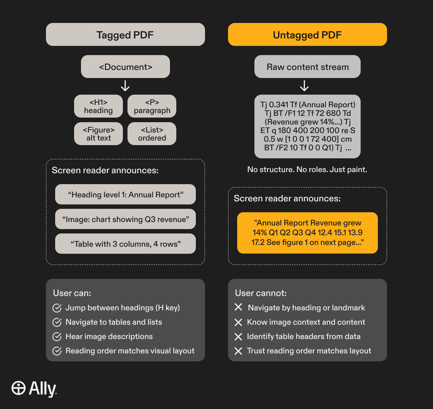 Graphic explaining the differences between tagged and untagged